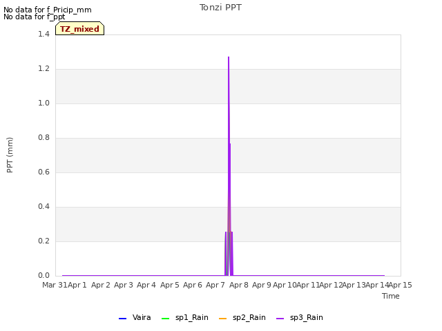 plot of Tonzi PPT
