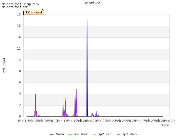 plot of Tonzi PPT