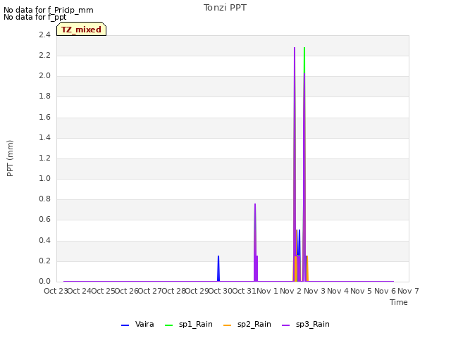 plot of Tonzi PPT