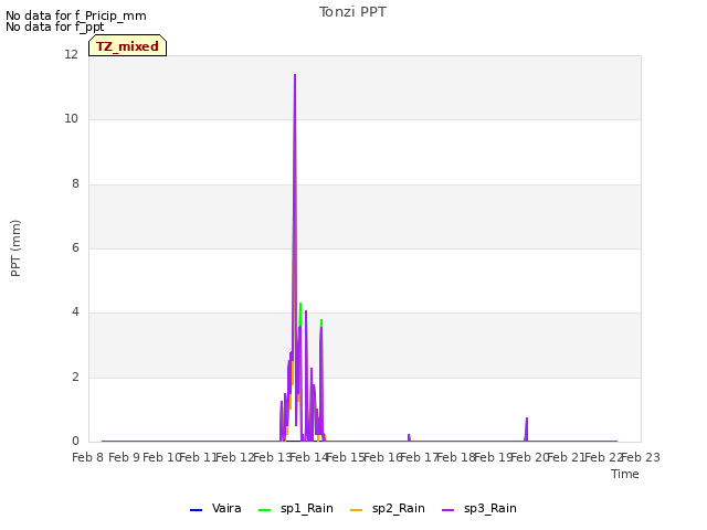 plot of Tonzi PPT