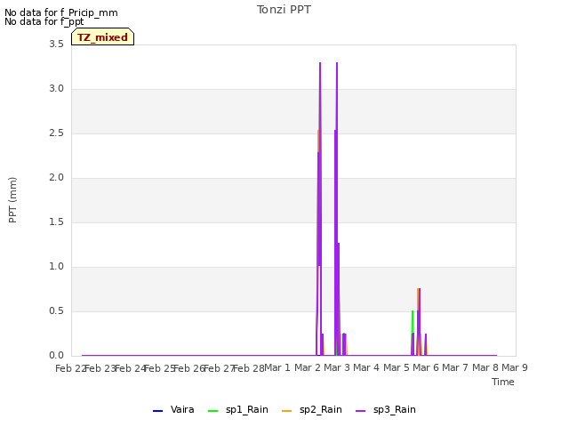 plot of Tonzi PPT