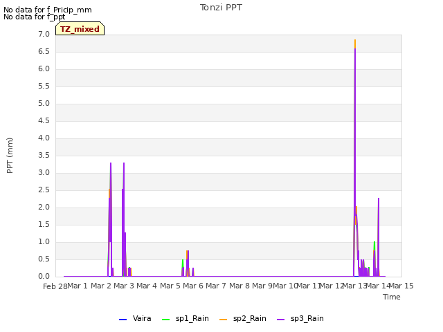 plot of Tonzi PPT