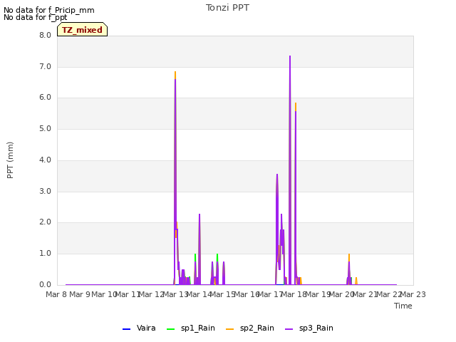 plot of Tonzi PPT