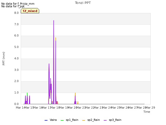 plot of Tonzi PPT