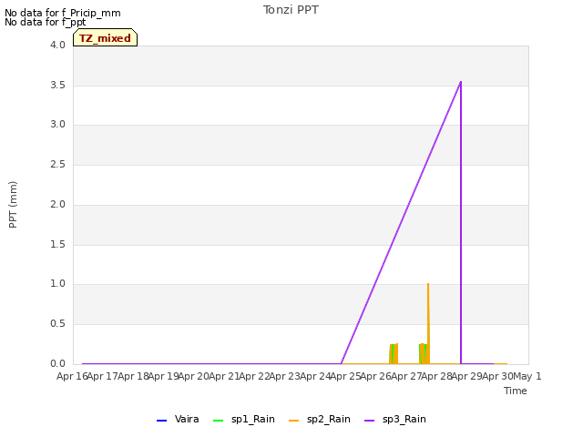 plot of Tonzi PPT