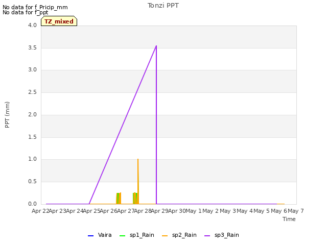 plot of Tonzi PPT