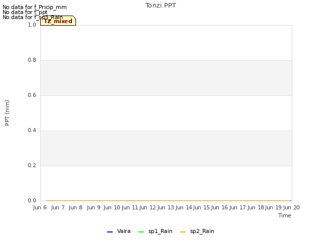 plot of Tonzi PPT