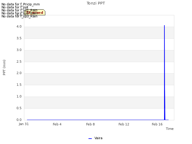 Explore the graph:Tonzi PPT in a new window