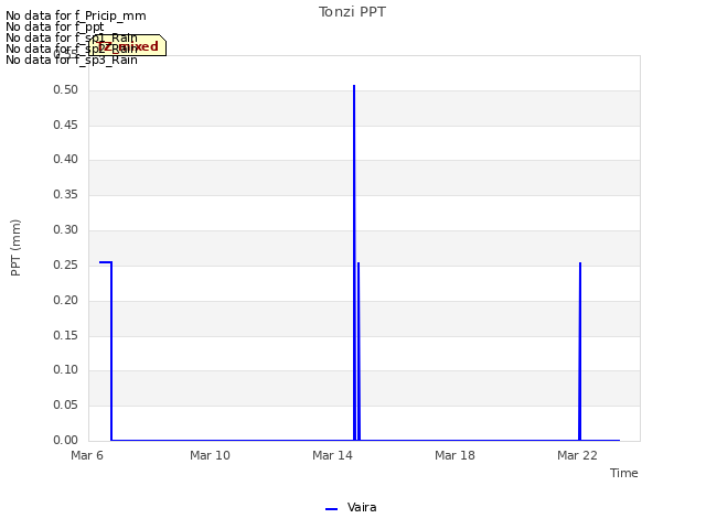 Explore the graph:Tonzi PPT in a new window