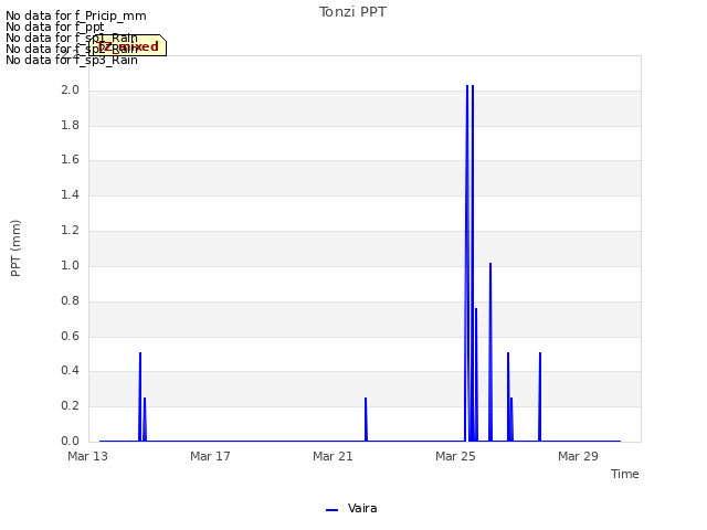 Explore the graph:Tonzi PPT in a new window