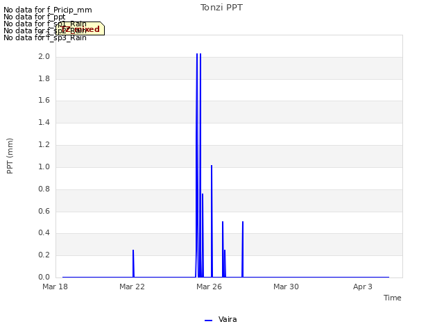 Explore the graph:Tonzi PPT in a new window