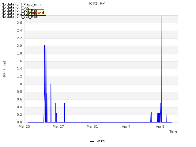 Explore the graph:Tonzi PPT in a new window