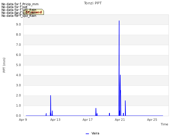 Explore the graph:Tonzi PPT in a new window