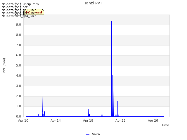 Explore the graph:Tonzi PPT in a new window