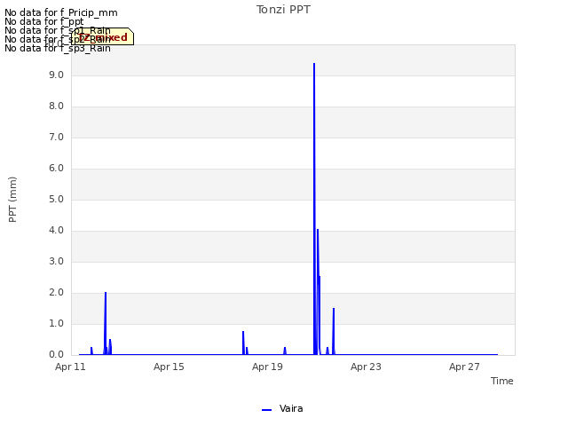 Explore the graph:Tonzi PPT in a new window