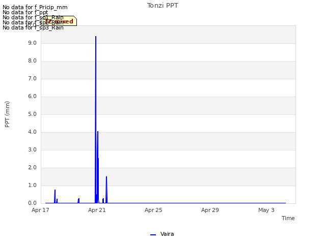 Explore the graph:Tonzi PPT in a new window