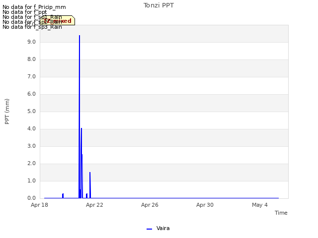 Explore the graph:Tonzi PPT in a new window