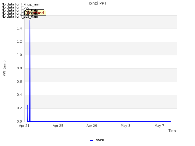 Explore the graph:Tonzi PPT in a new window