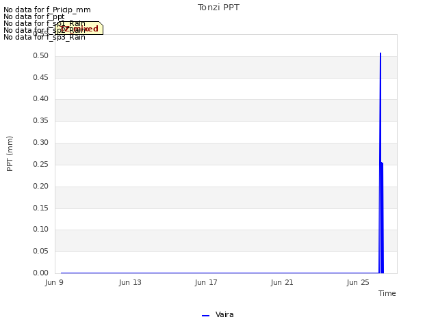 Explore the graph:Tonzi PPT in a new window
