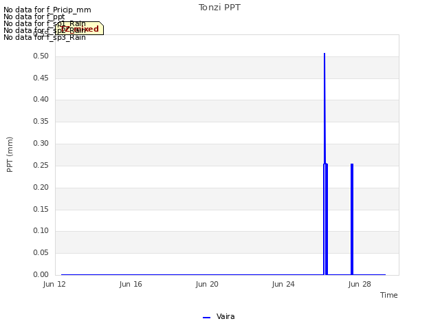 Explore the graph:Tonzi PPT in a new window