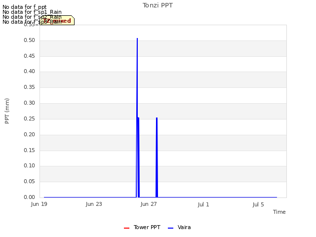 Explore the graph:Tonzi PPT in a new window