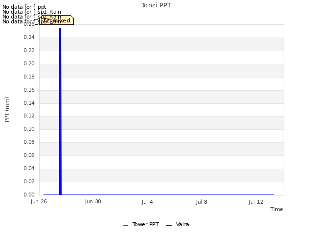 Explore the graph:Tonzi PPT in a new window