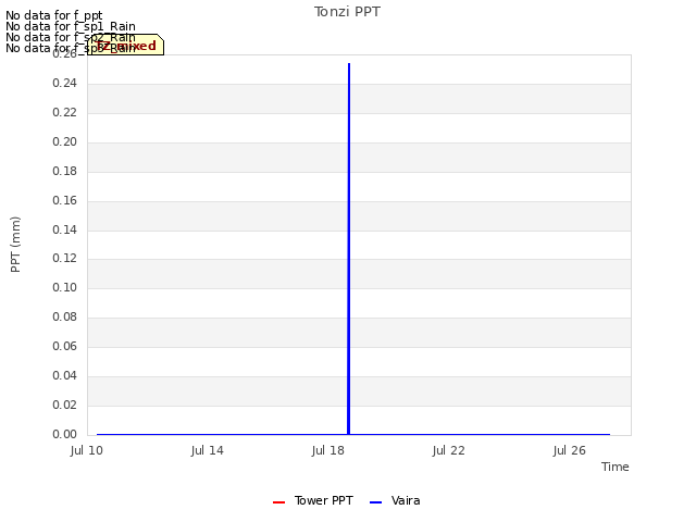 Explore the graph:Tonzi PPT in a new window