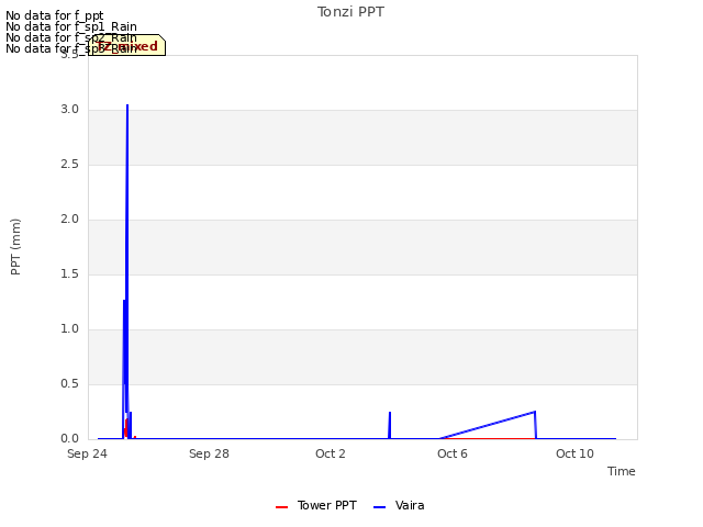 Explore the graph:Tonzi PPT in a new window