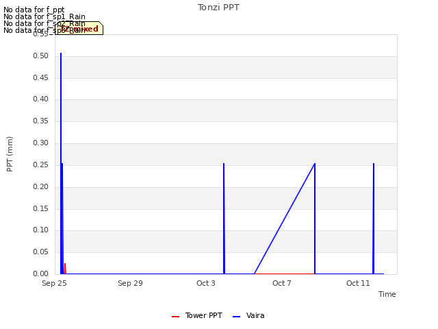 Explore the graph:Tonzi PPT in a new window