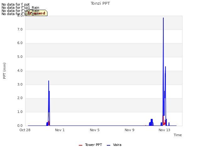 Explore the graph:Tonzi PPT in a new window