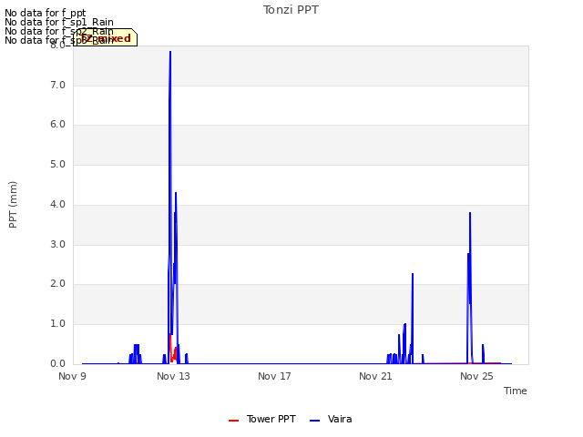 Explore the graph:Tonzi PPT in a new window