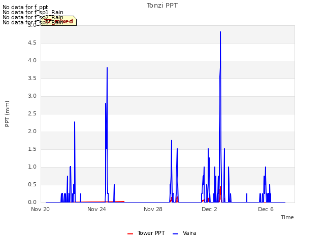 Explore the graph:Tonzi PPT in a new window