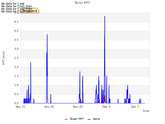 Explore the graph:Tonzi PPT in a new window