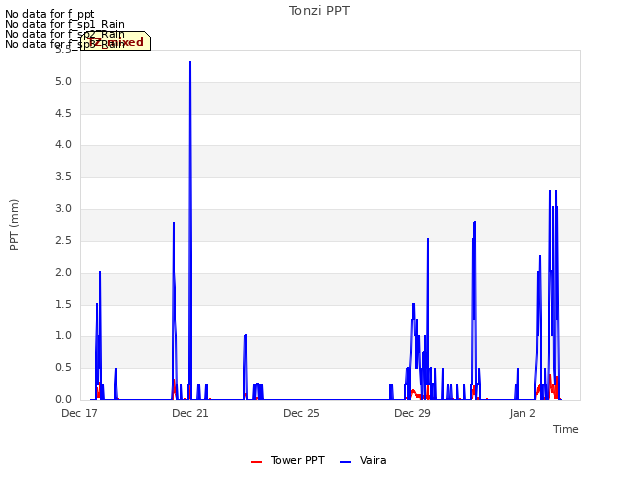 Explore the graph:Tonzi PPT in a new window