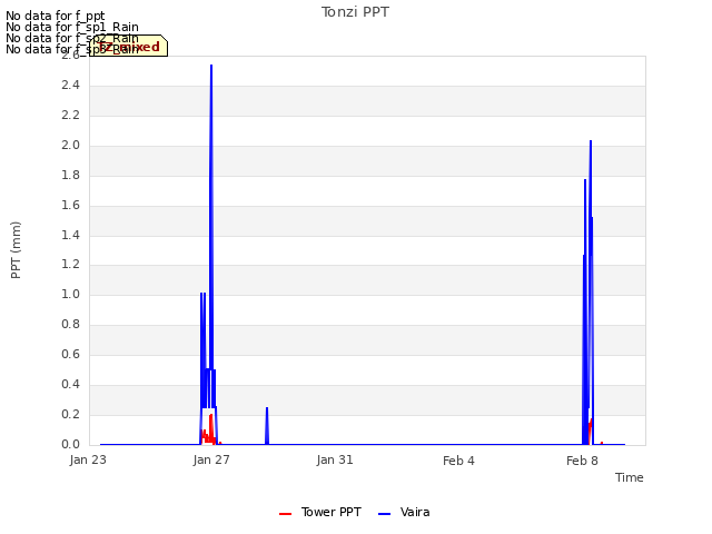 Explore the graph:Tonzi PPT in a new window
