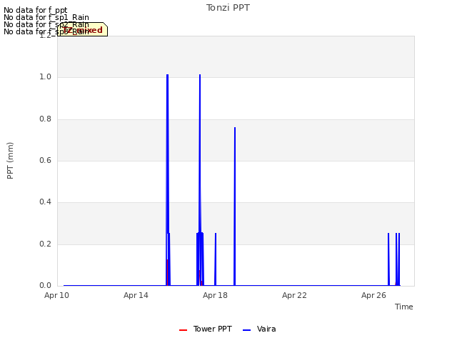 Explore the graph:Tonzi PPT in a new window
