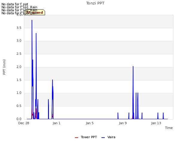 Explore the graph:Tonzi PPT in a new window