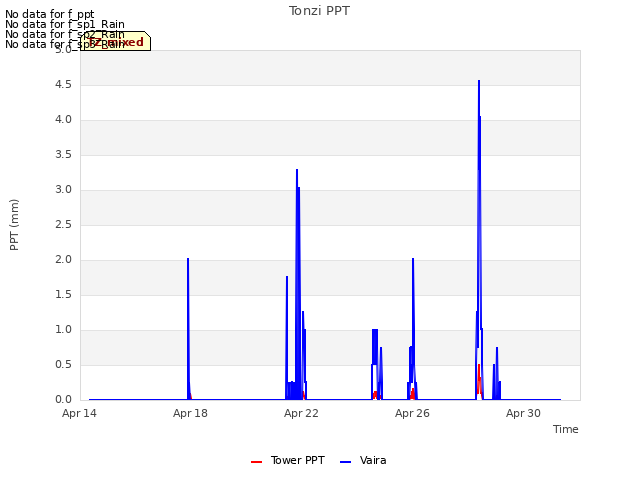 Explore the graph:Tonzi PPT in a new window
