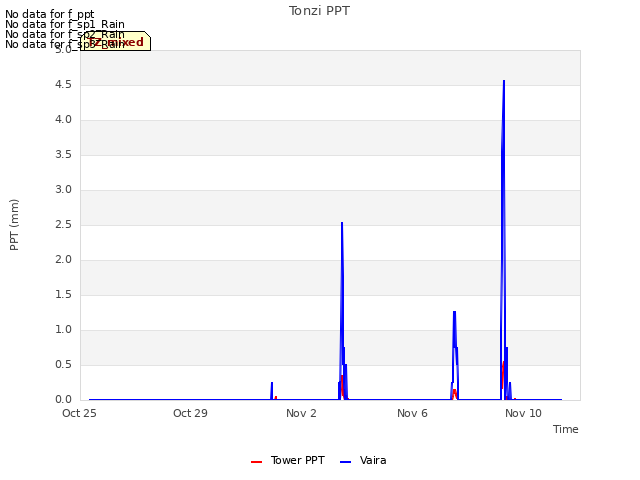 Explore the graph:Tonzi PPT in a new window