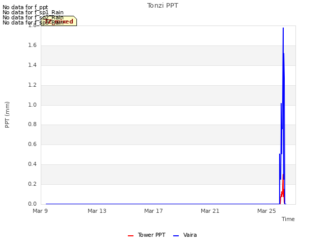 Explore the graph:Tonzi PPT in a new window
