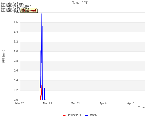 Explore the graph:Tonzi PPT in a new window