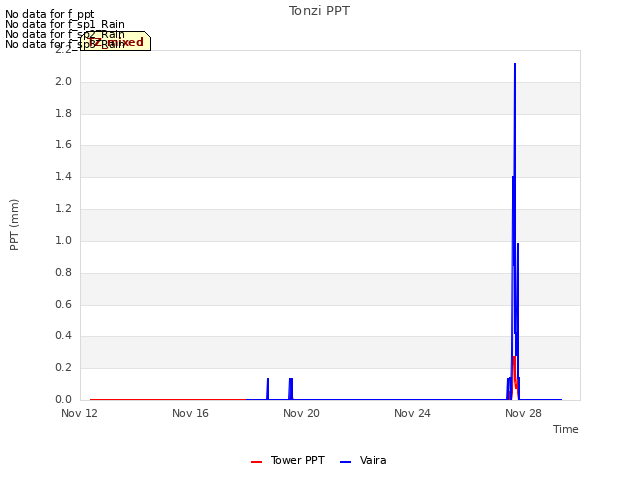 Explore the graph:Tonzi PPT in a new window