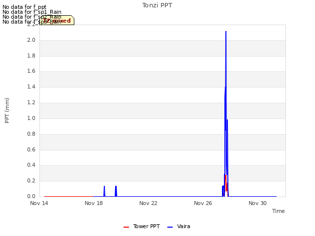 Explore the graph:Tonzi PPT in a new window