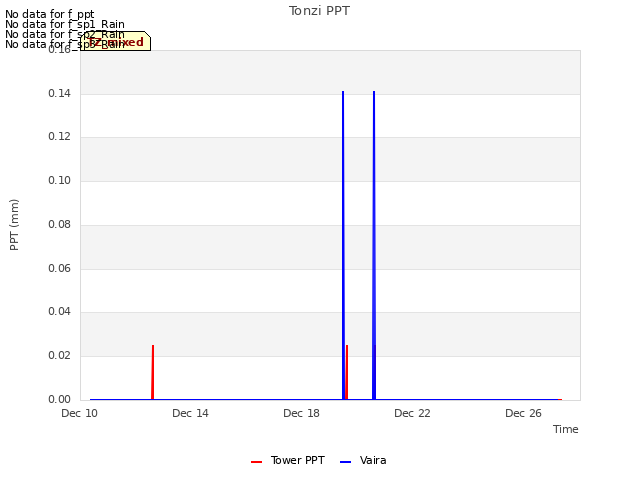Explore the graph:Tonzi PPT in a new window