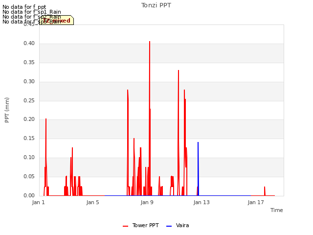 Explore the graph:Tonzi PPT in a new window