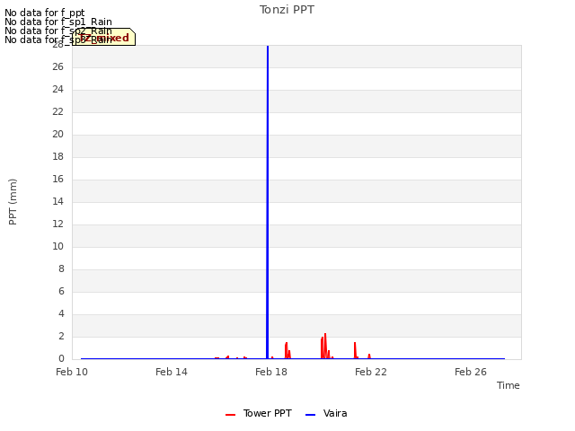 Explore the graph:Tonzi PPT in a new window