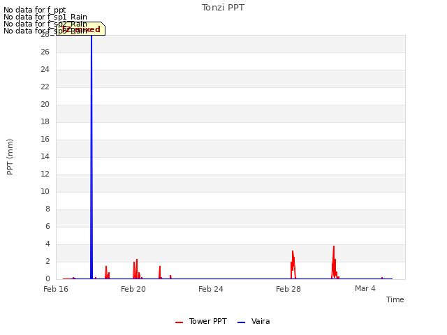 Explore the graph:Tonzi PPT in a new window