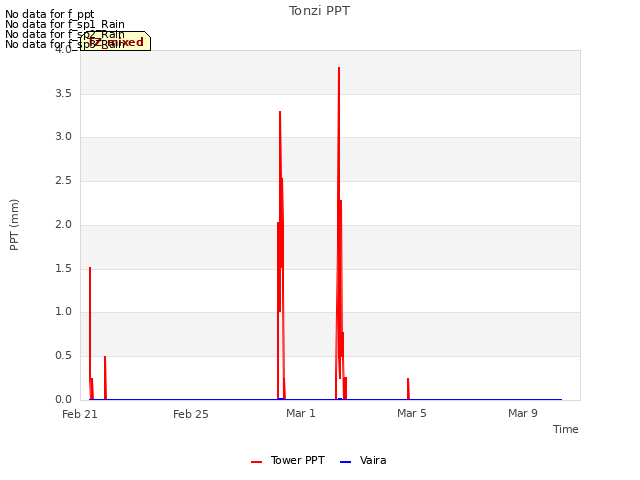 Explore the graph:Tonzi PPT in a new window