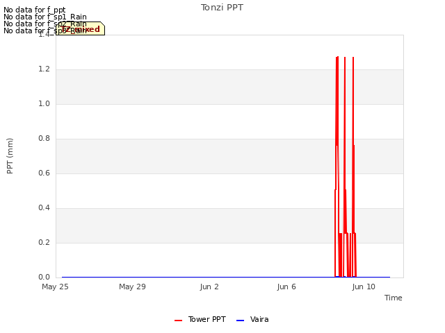 Explore the graph:Tonzi PPT in a new window