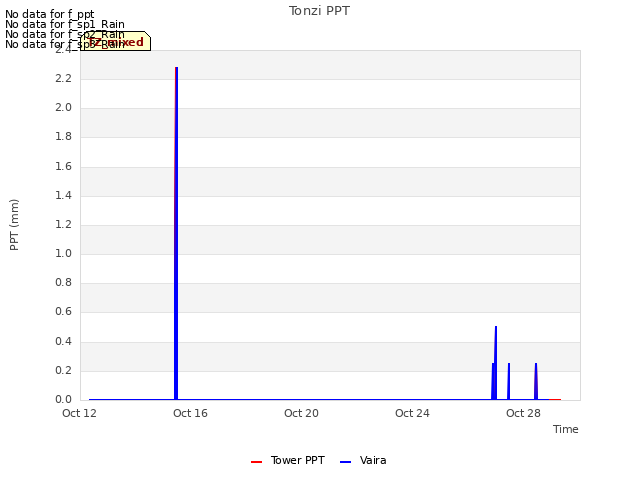 Explore the graph:Tonzi PPT in a new window